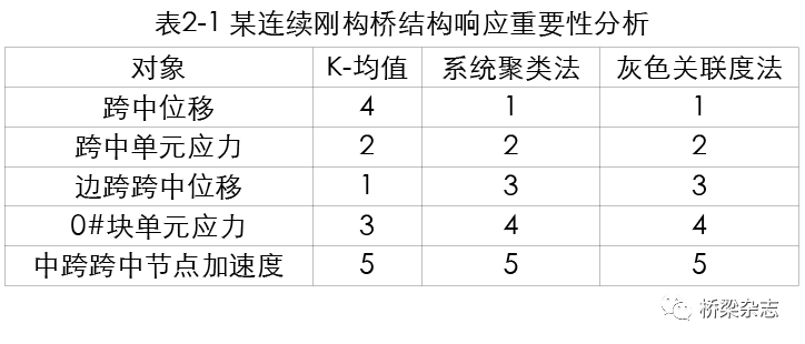 优化算法识风险——大跨度桥梁健康监测预警关键技术之探